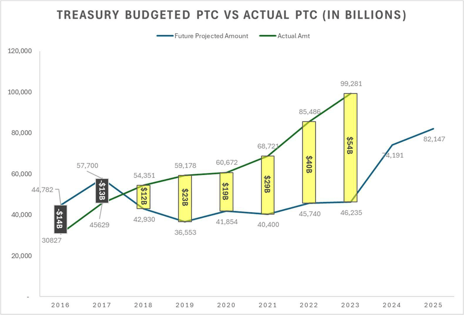 Department of Treasury actual versus projected Premium Tax Credits -- As reported in annual "Budget-in-Brief" from 2016 - 2025.
